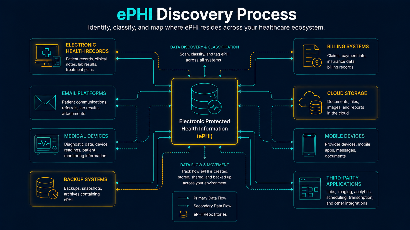 HIPAA ePHI discovery process
