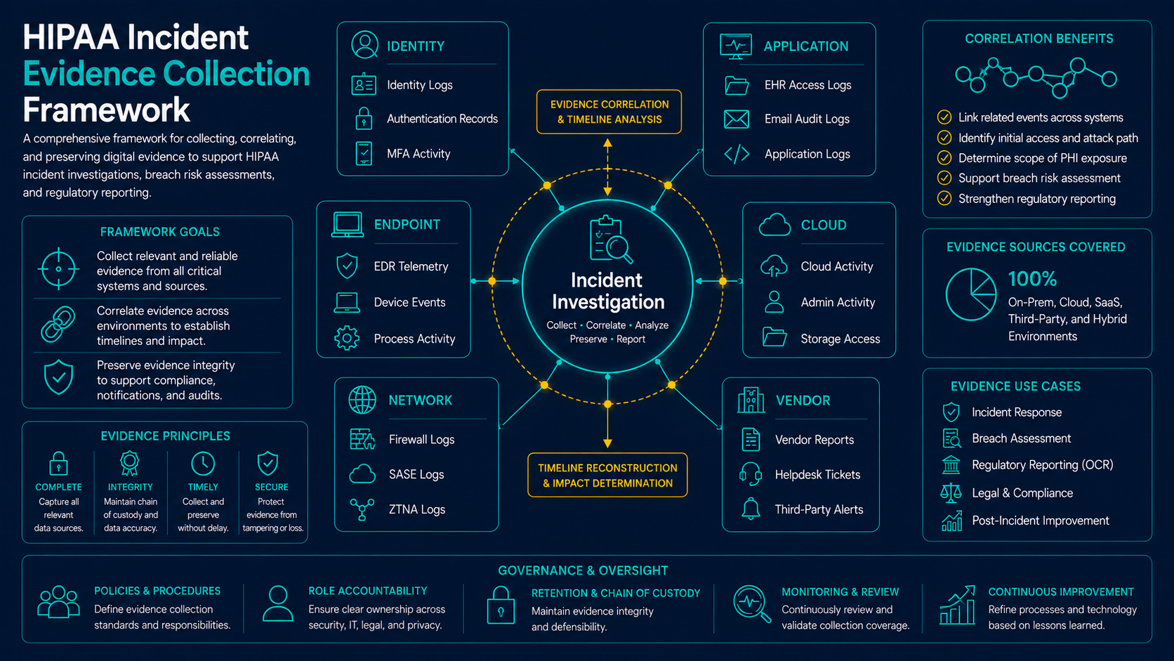 HIPAA incident evidence collection framework
