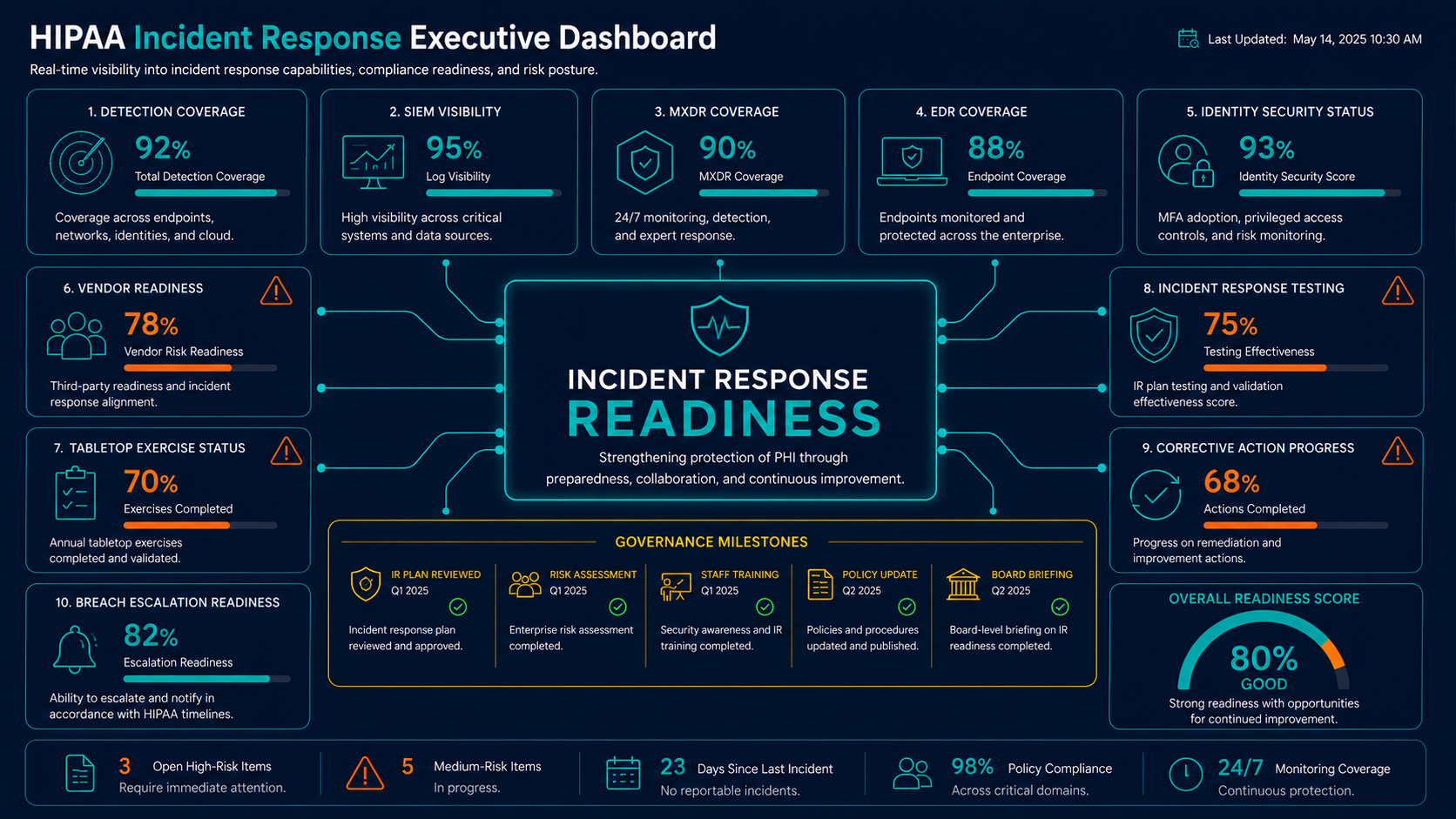 HIPAA incident response executive dashboard