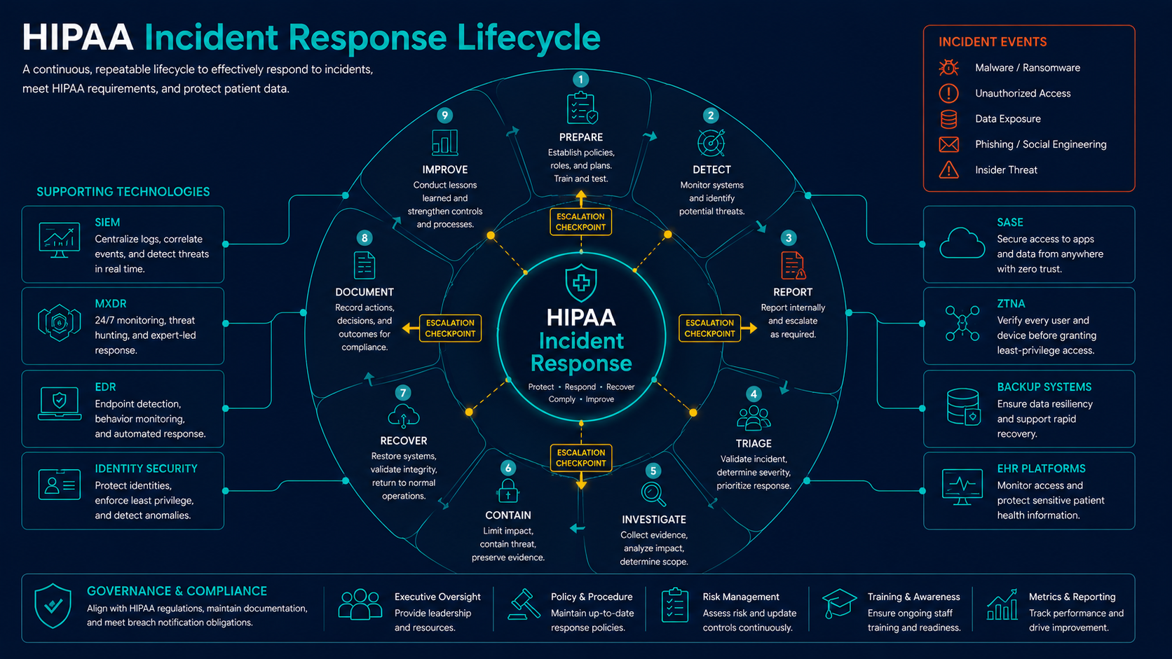 HIPAA incident response lifecycle