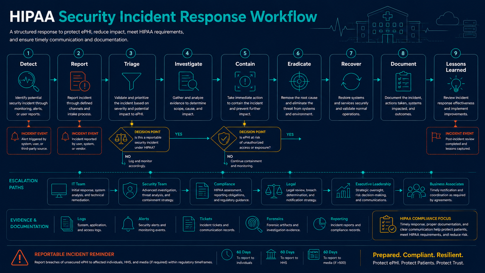 HIPAA incident reporting awareness flow