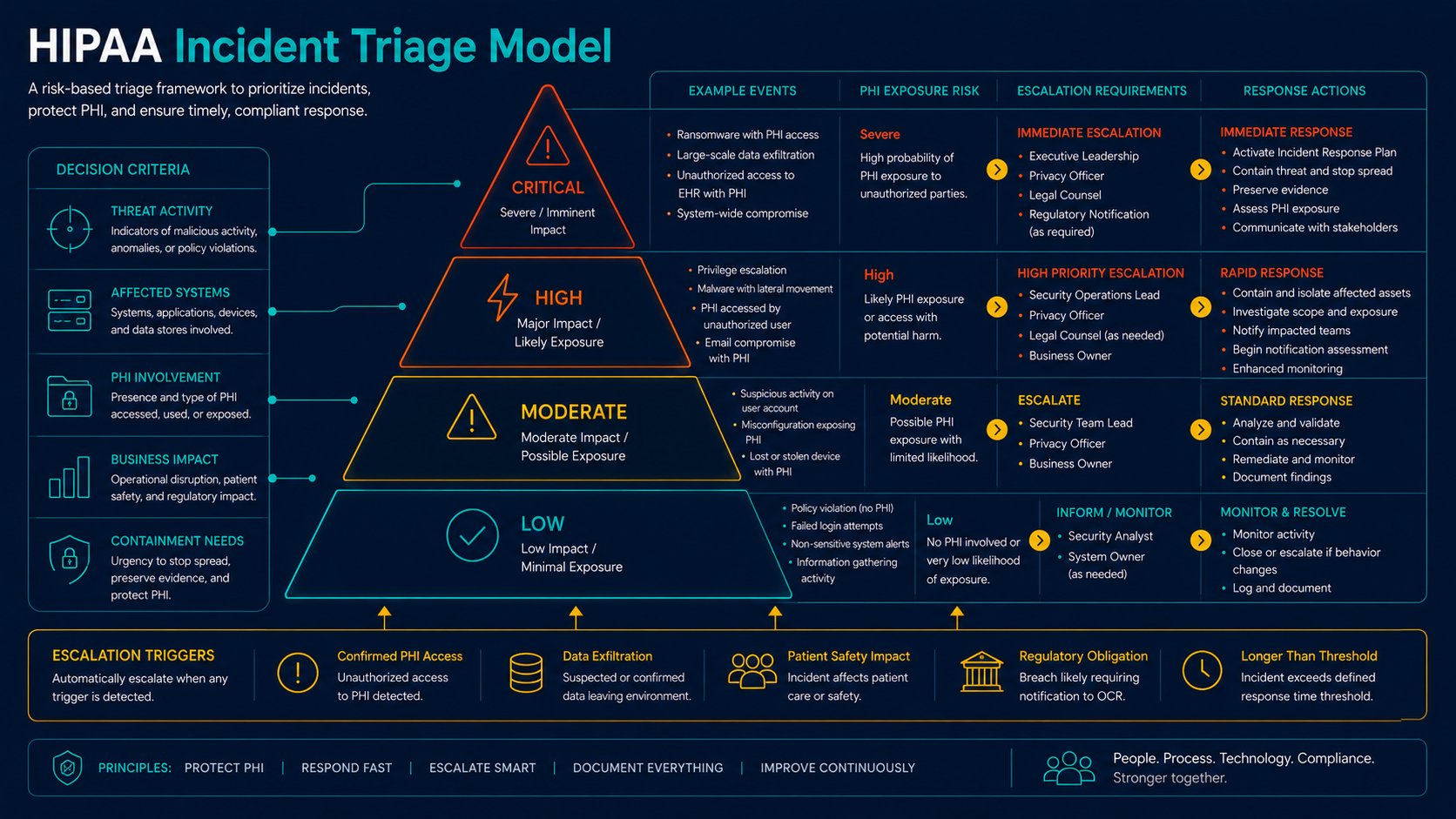 HIPAA incident triage model