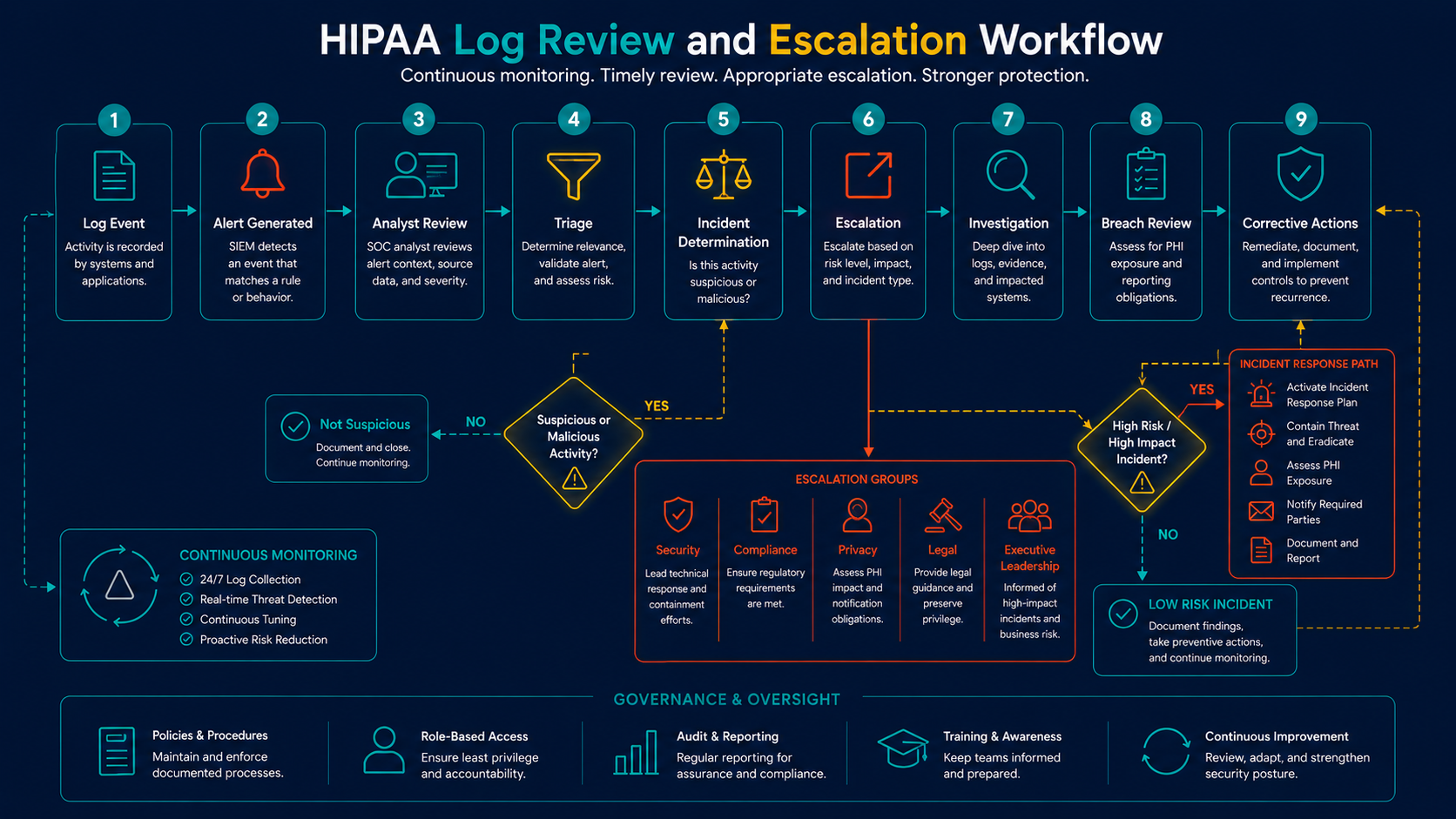HIPAA log review and escalation workflow