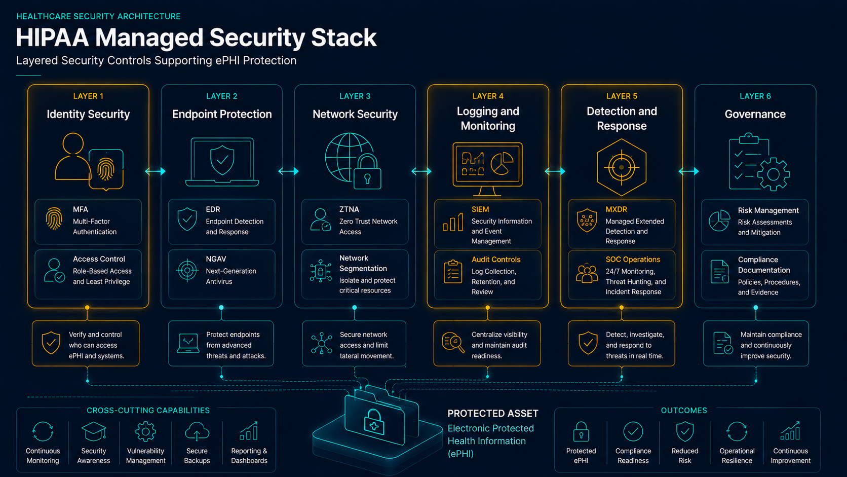 Managed services supporting HIPAA security controls