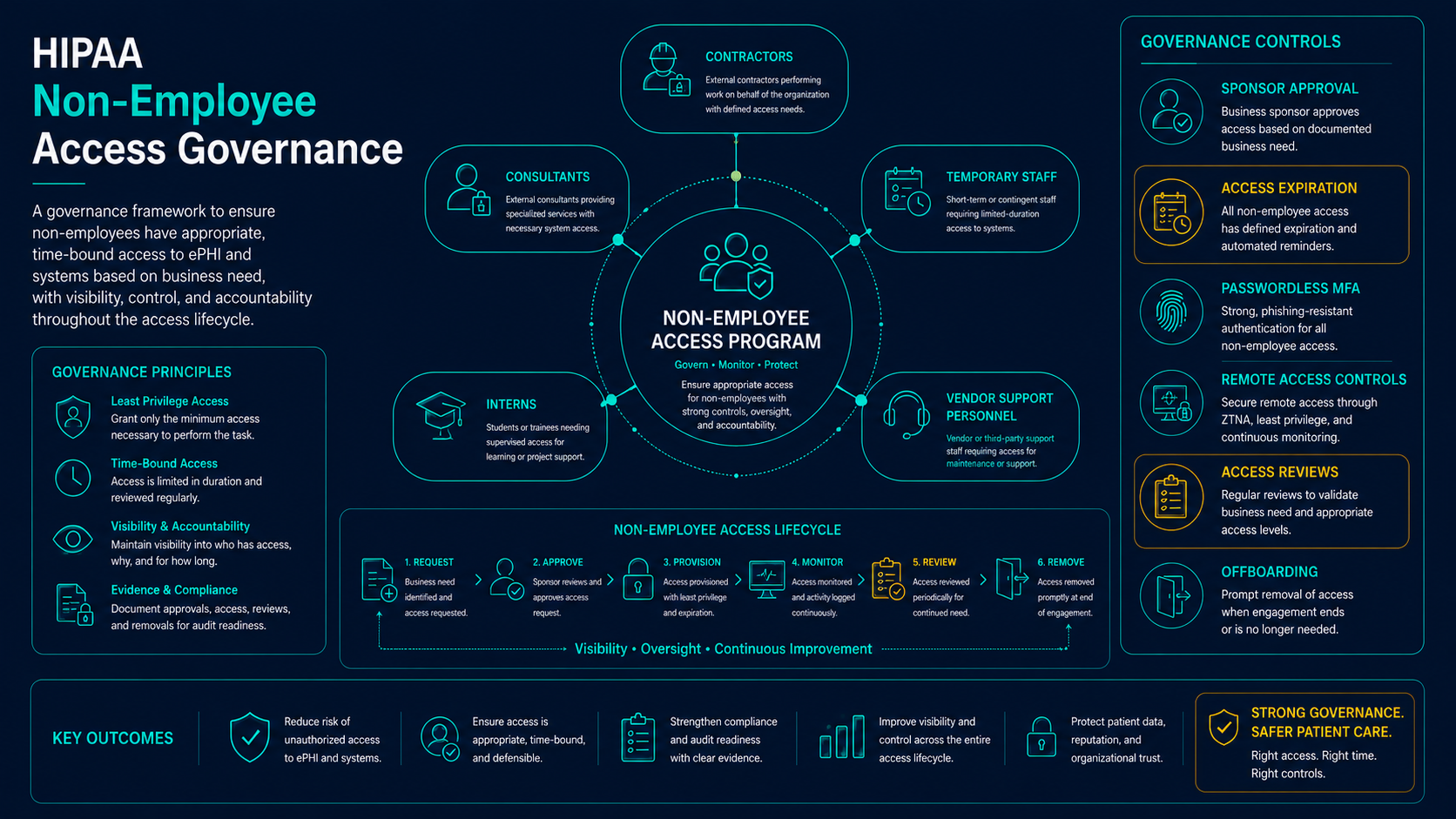 HIPAA non-employee access governance framework