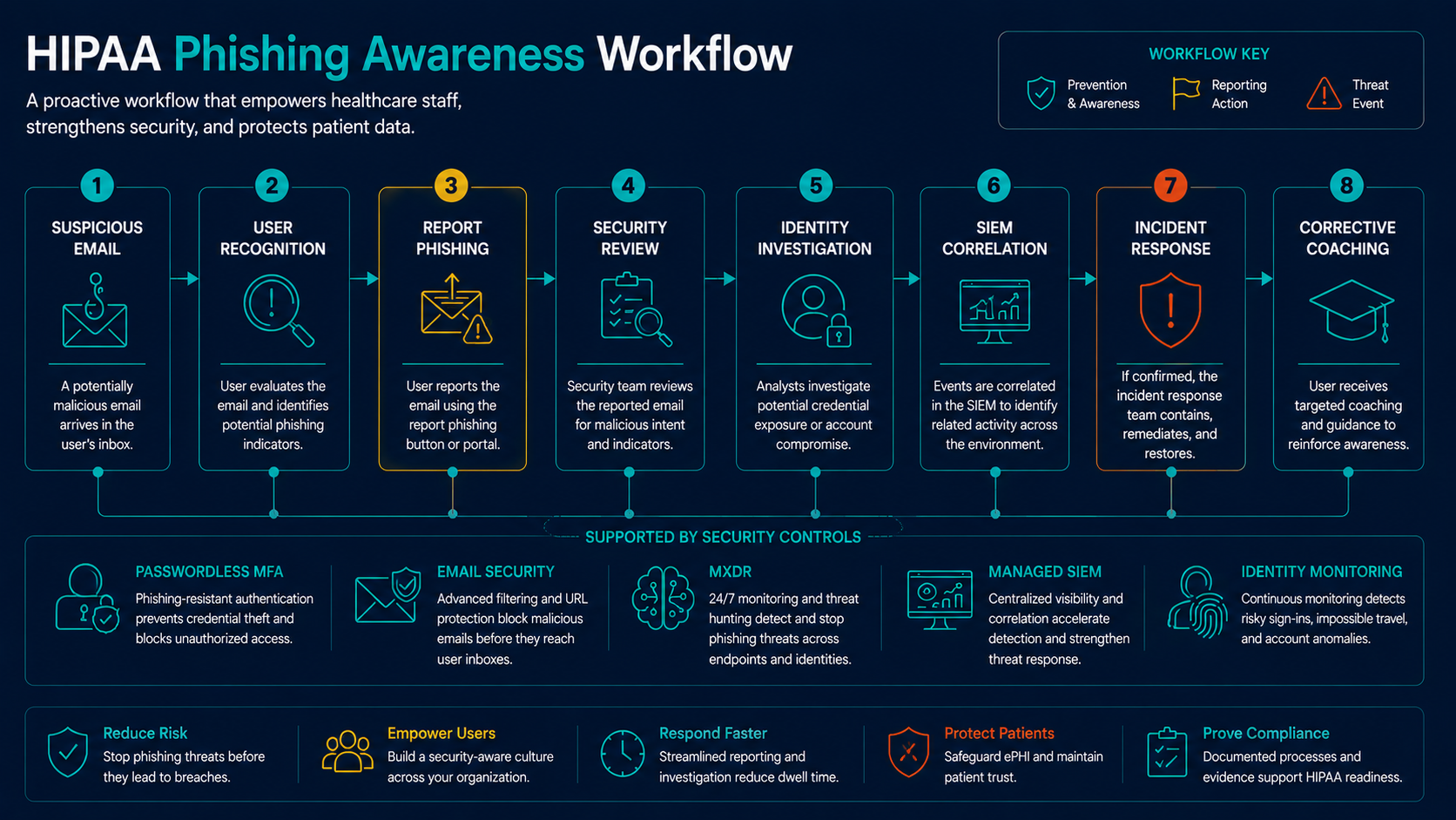 HIPAA phishing awareness workflow