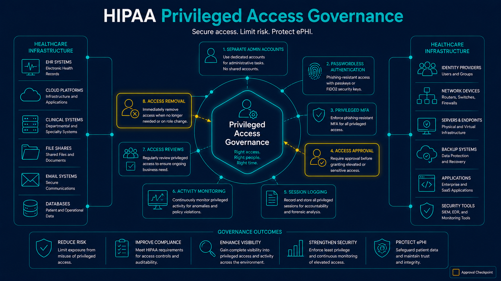 HIPAA privileged access governance framework