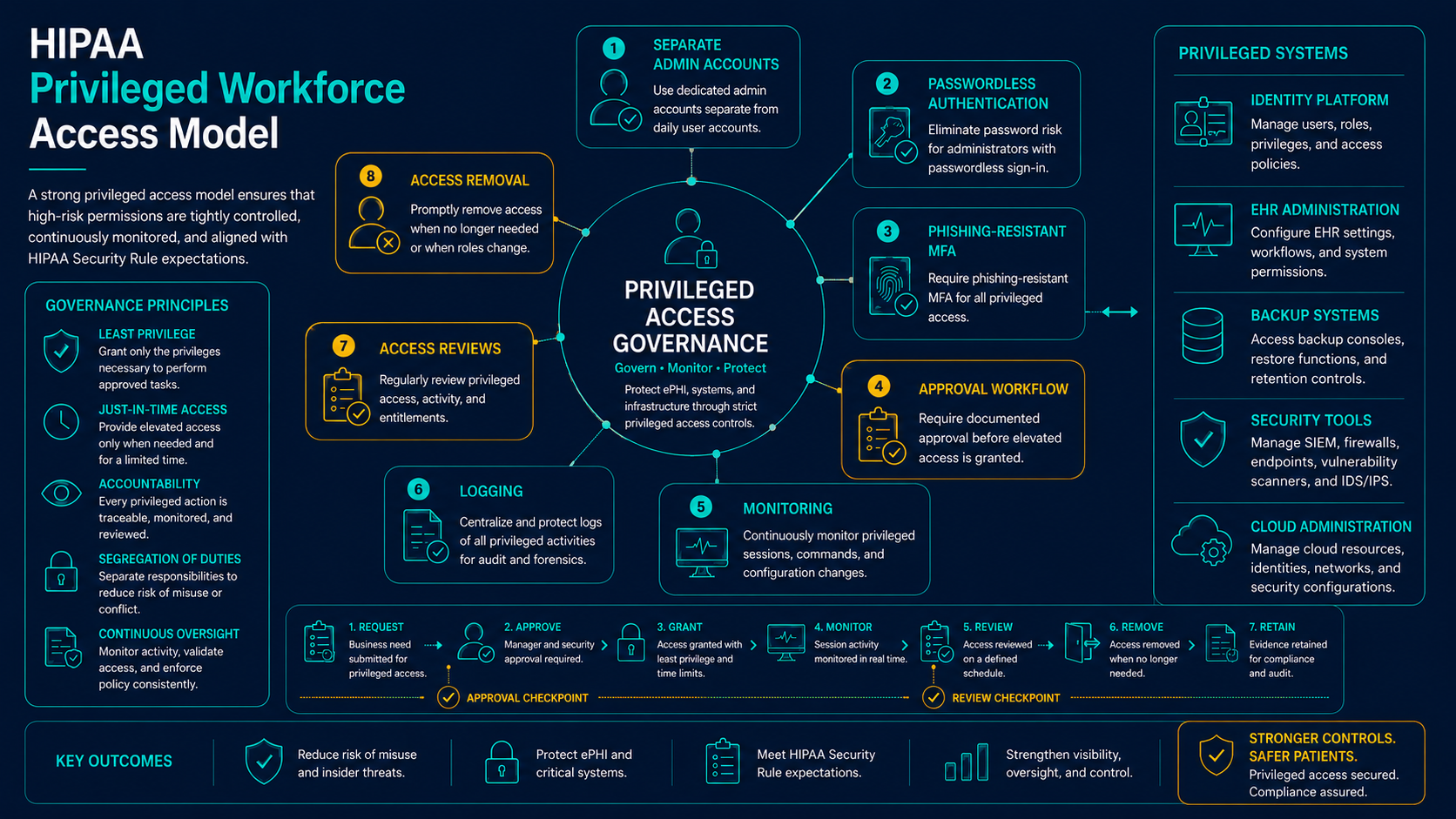 HIPAA privileged workforce access model