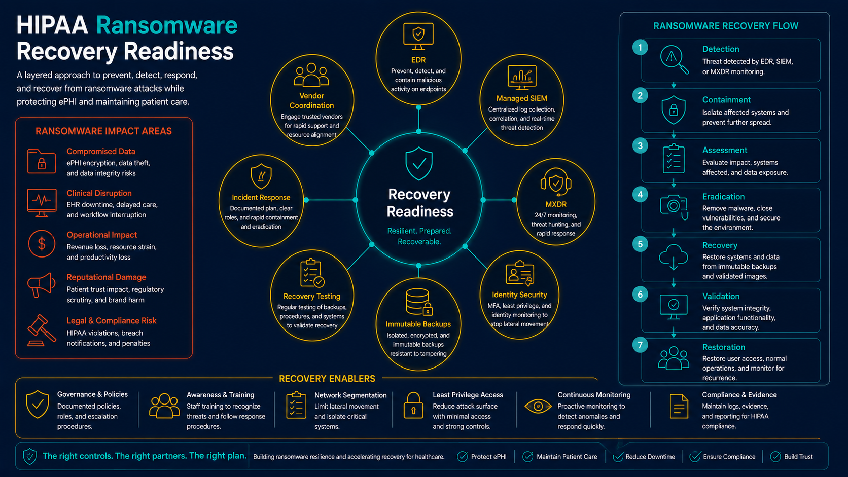 HIPAA ransomware recovery readiness framework