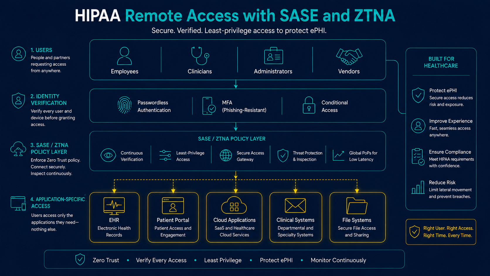 HIPAA remote access SASE and ZTNA model