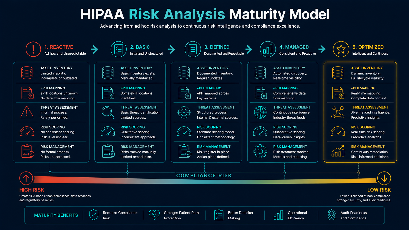 HIPAA risk analysis maturity model