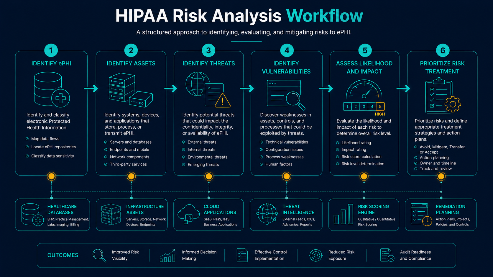 HIPAA risk analysis workflow