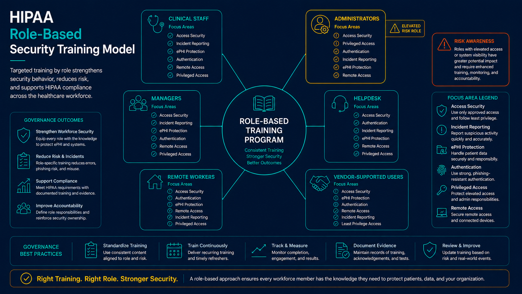 HIPAA role-based security training model