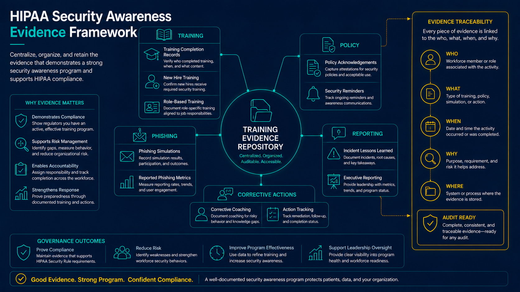 HIPAA security awareness evidence framework