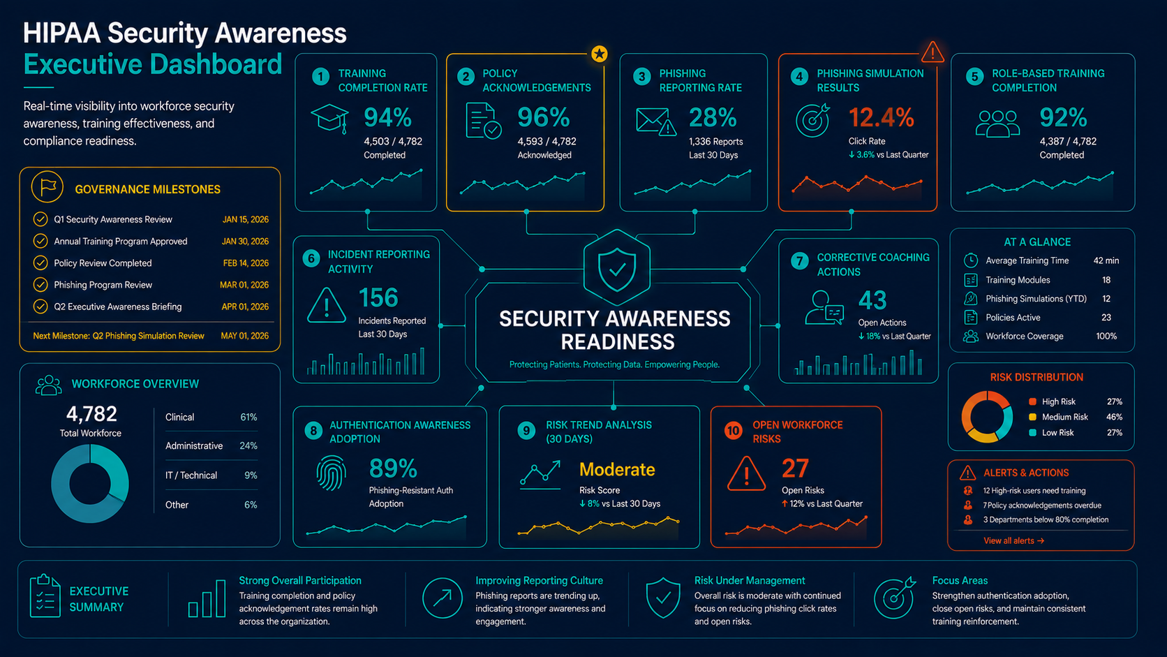 HIPAA security awareness executive dashboard