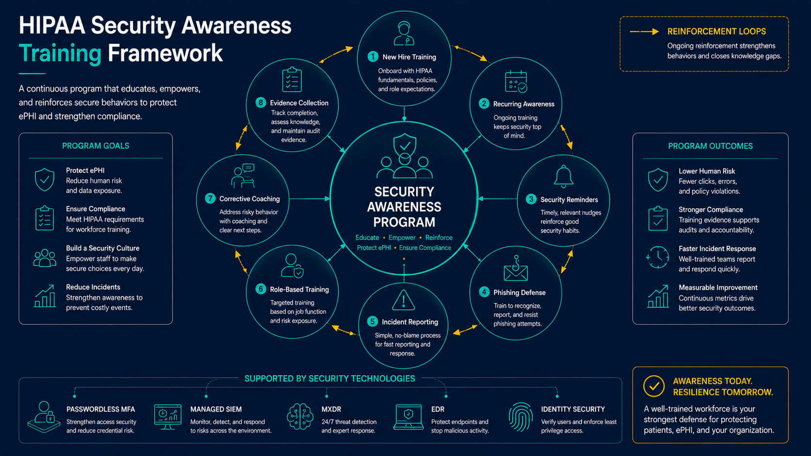 HIPAA security awareness training framework