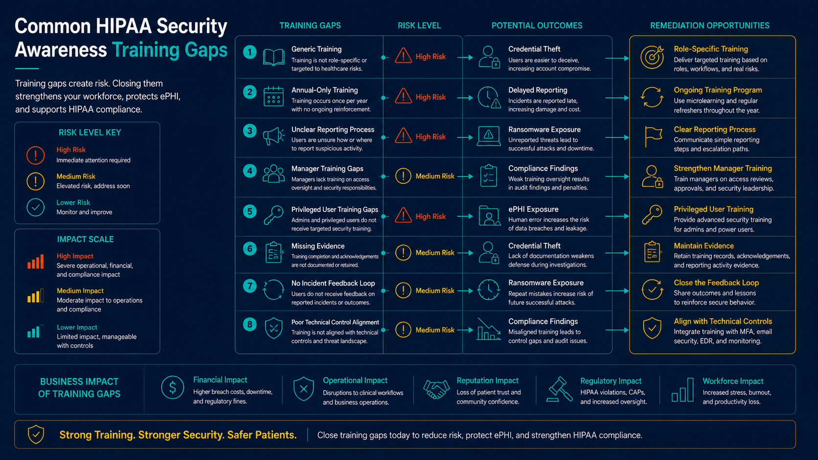 Common HIPAA security awareness training gaps