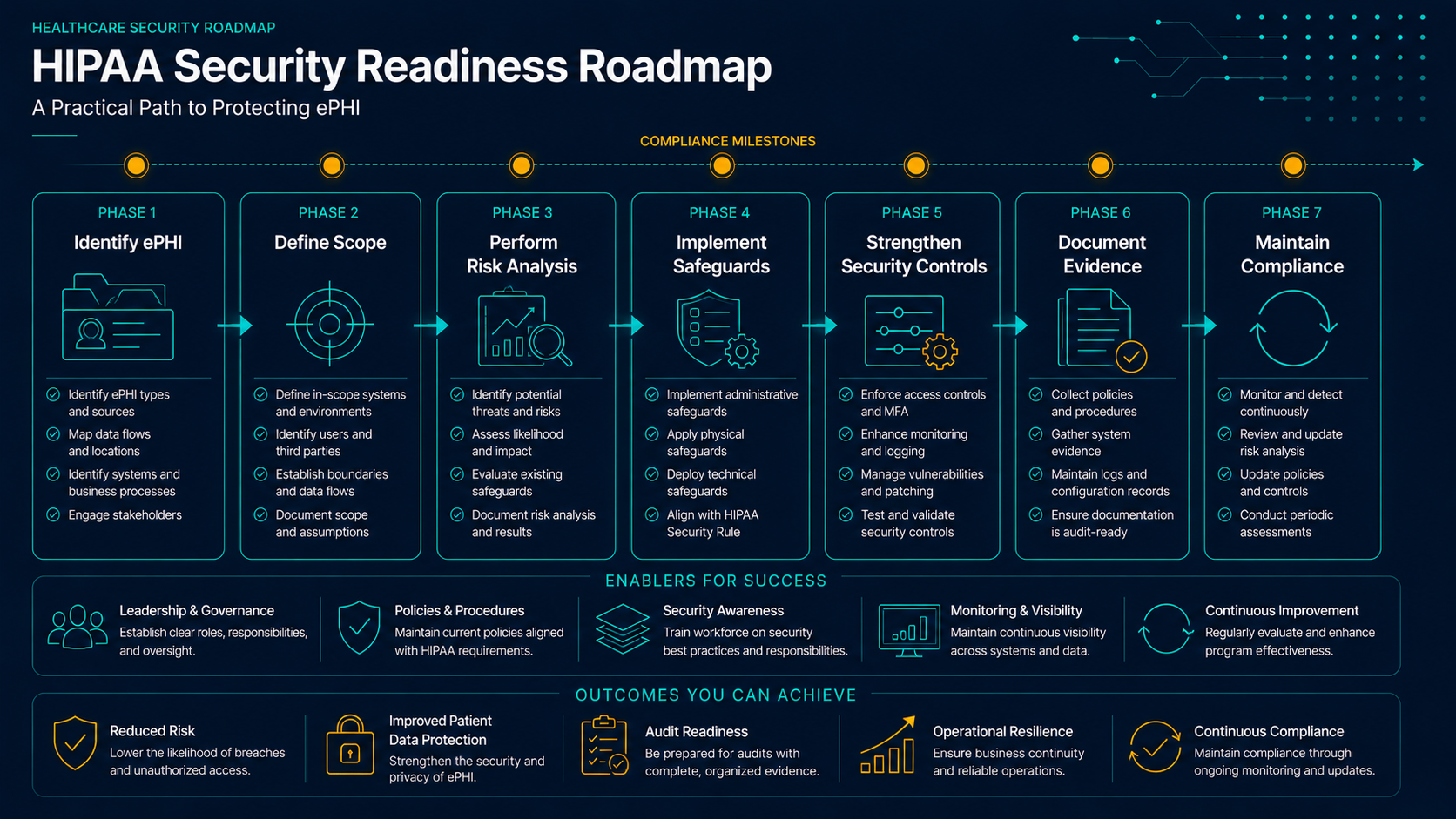 HIPAA Security Rule readiness roadmap
