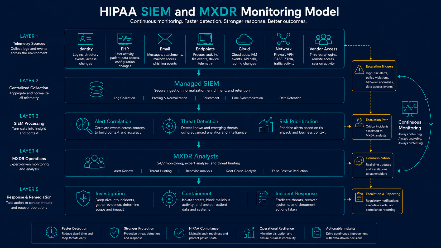 HIPAA SIEM and MXDR monitoring model