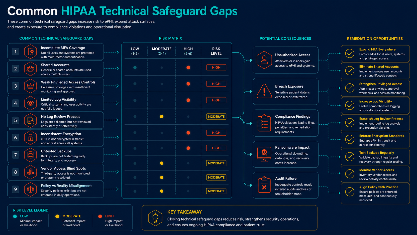 Common HIPAA Technical Safeguard gaps