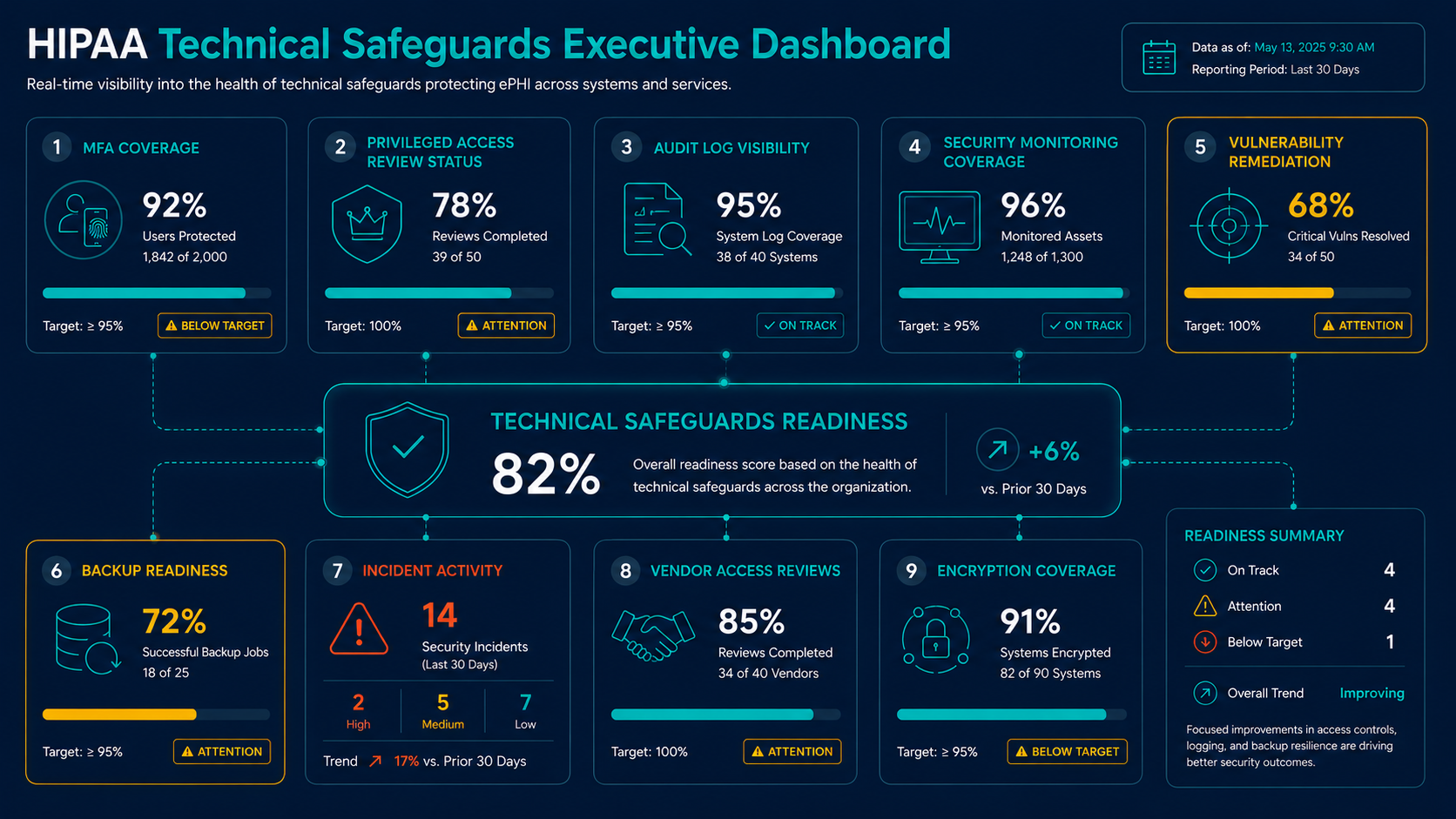 HIPAA Technical Safeguards executive dashboard