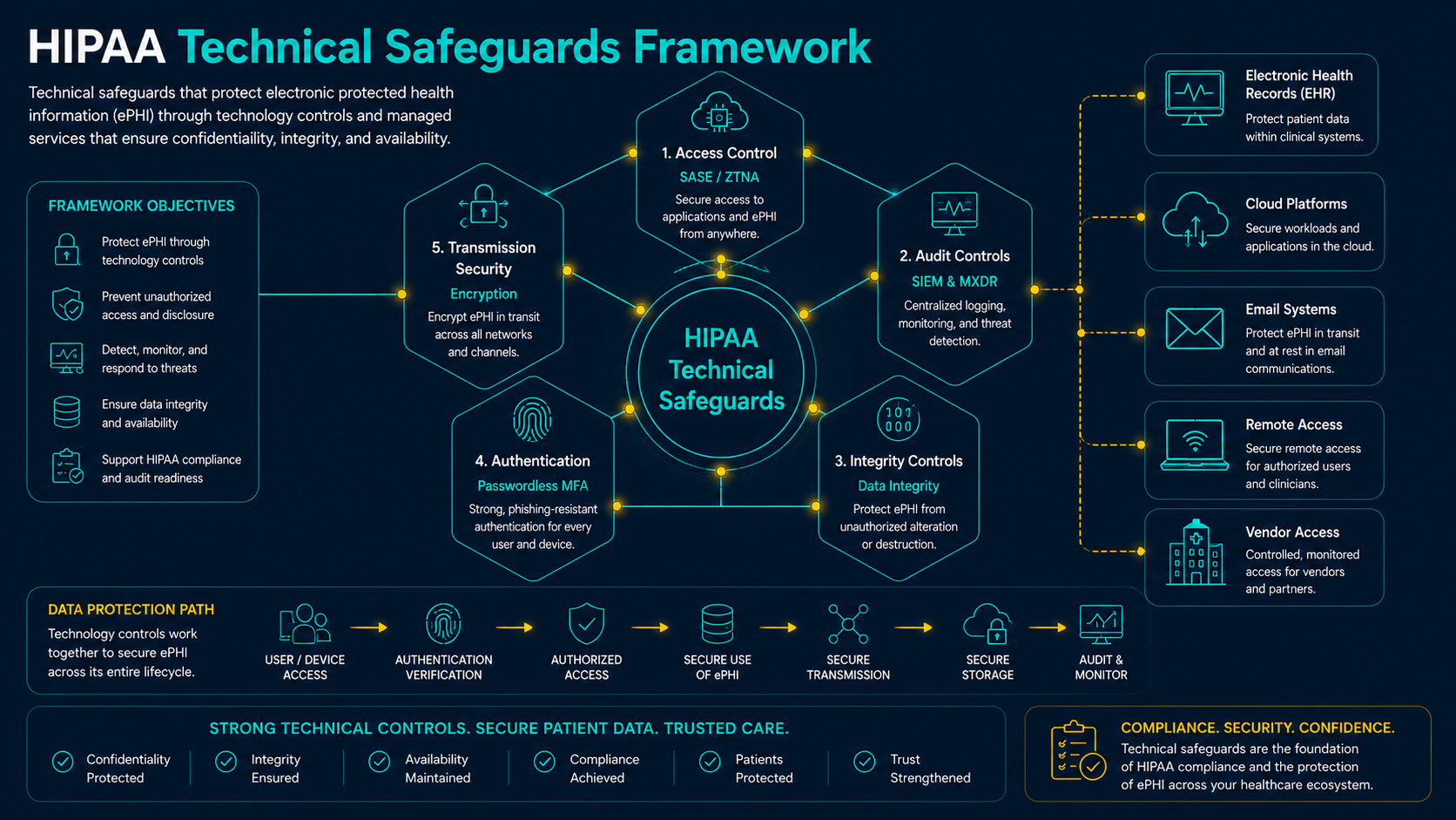 HIPAA Technical Safeguards framework