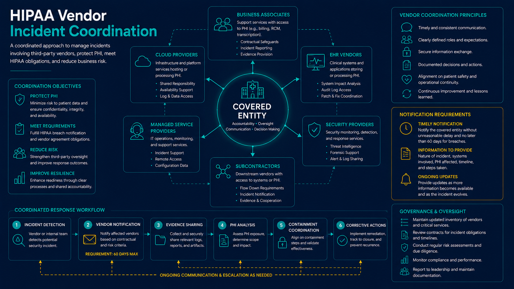 HIPAA vendor incident coordination workflow