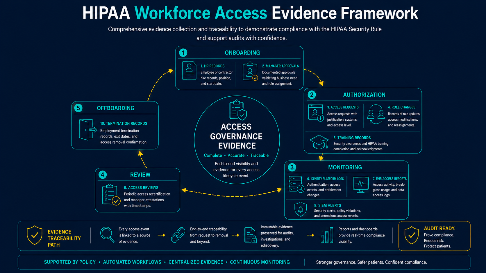 HIPAA workforce access evidence framework