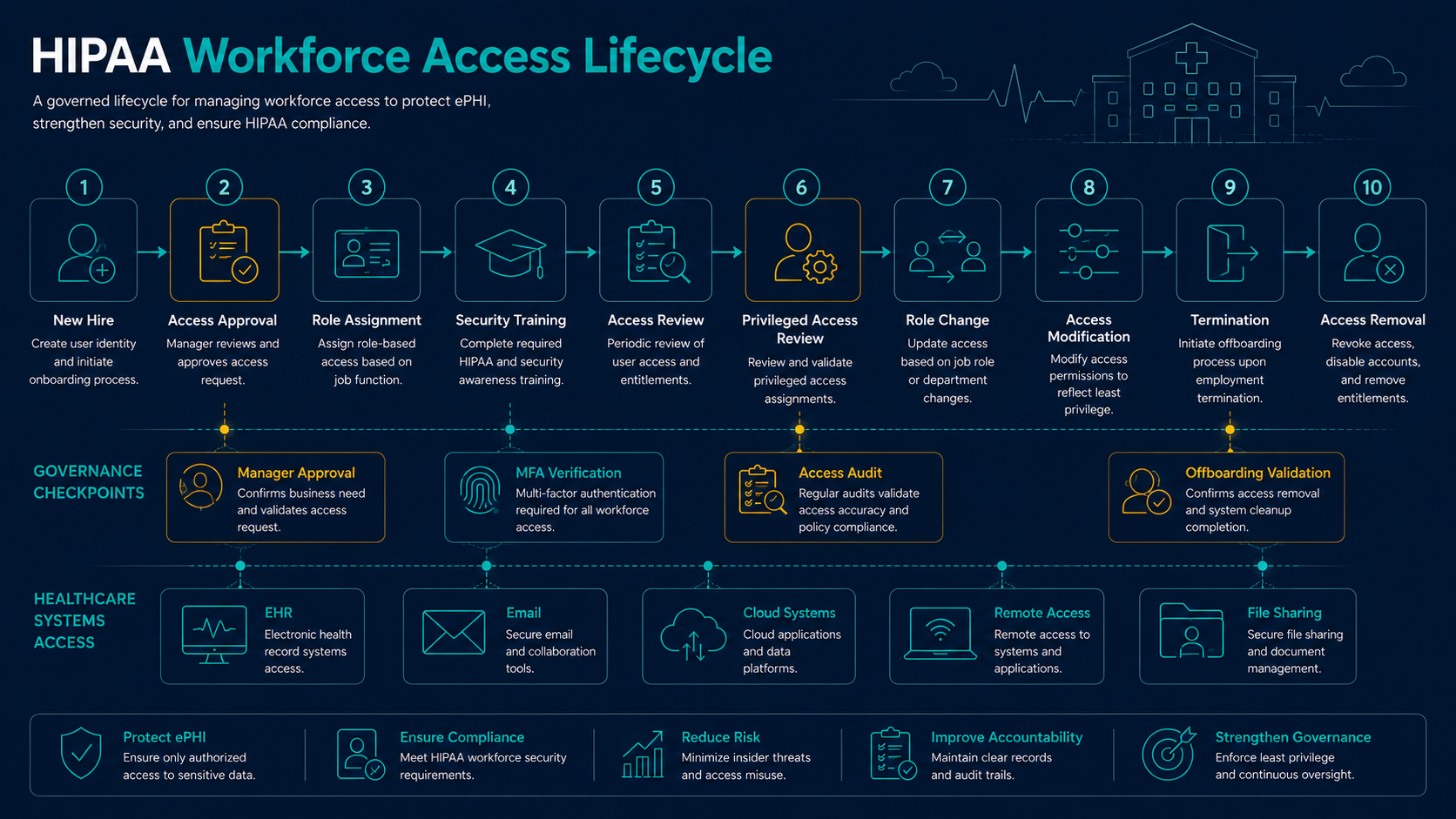 HIPAA workforce access lifecycle