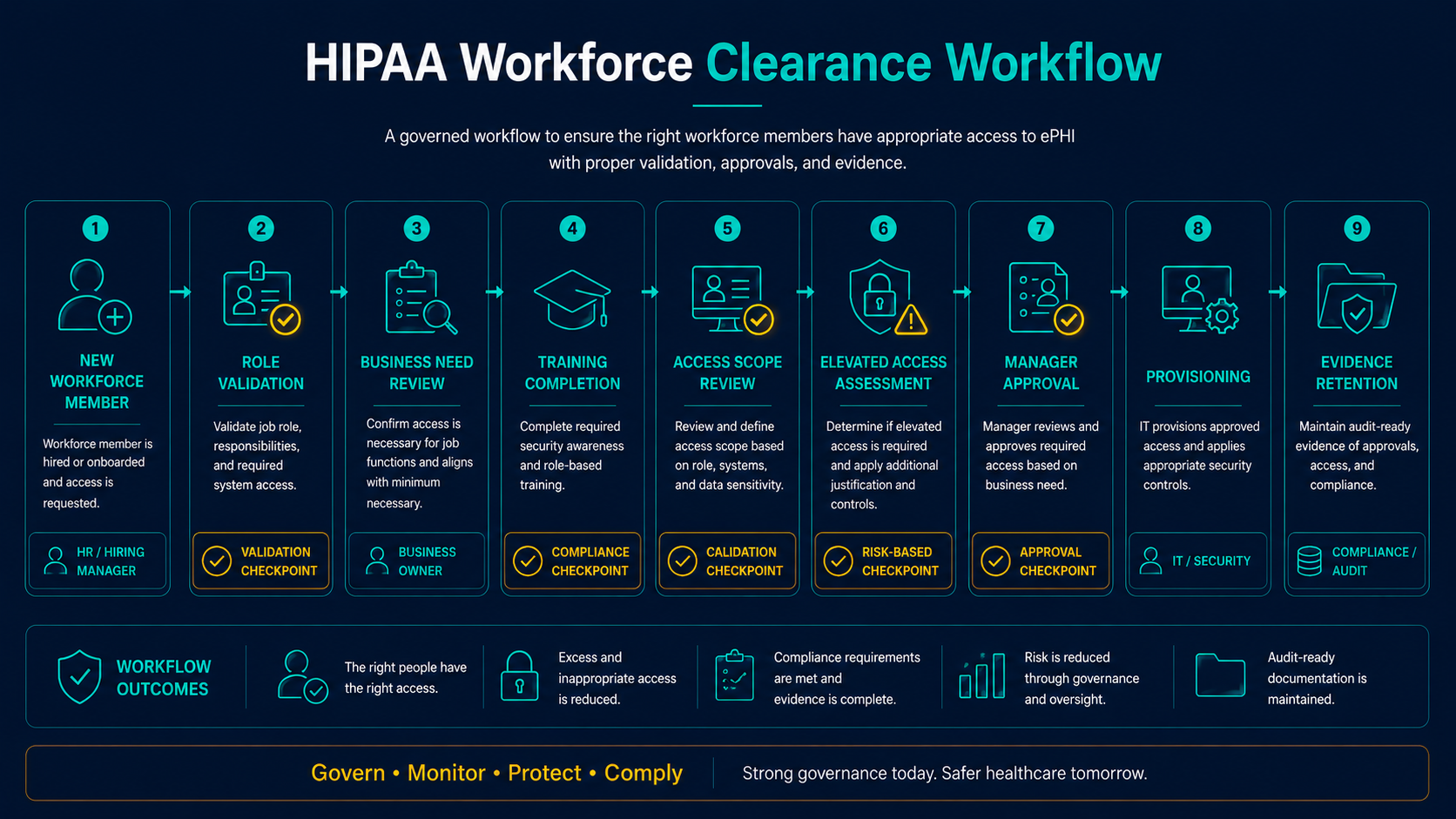 HIPAA workforce clearance workflow