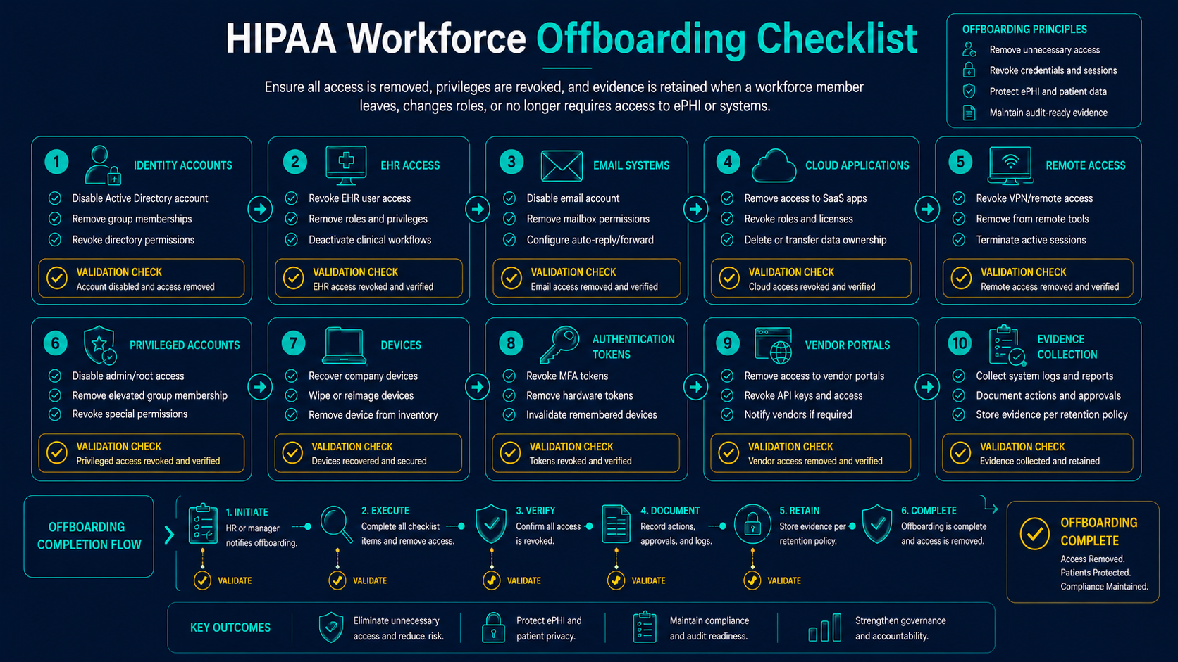 HIPAA workforce offboarding checklist