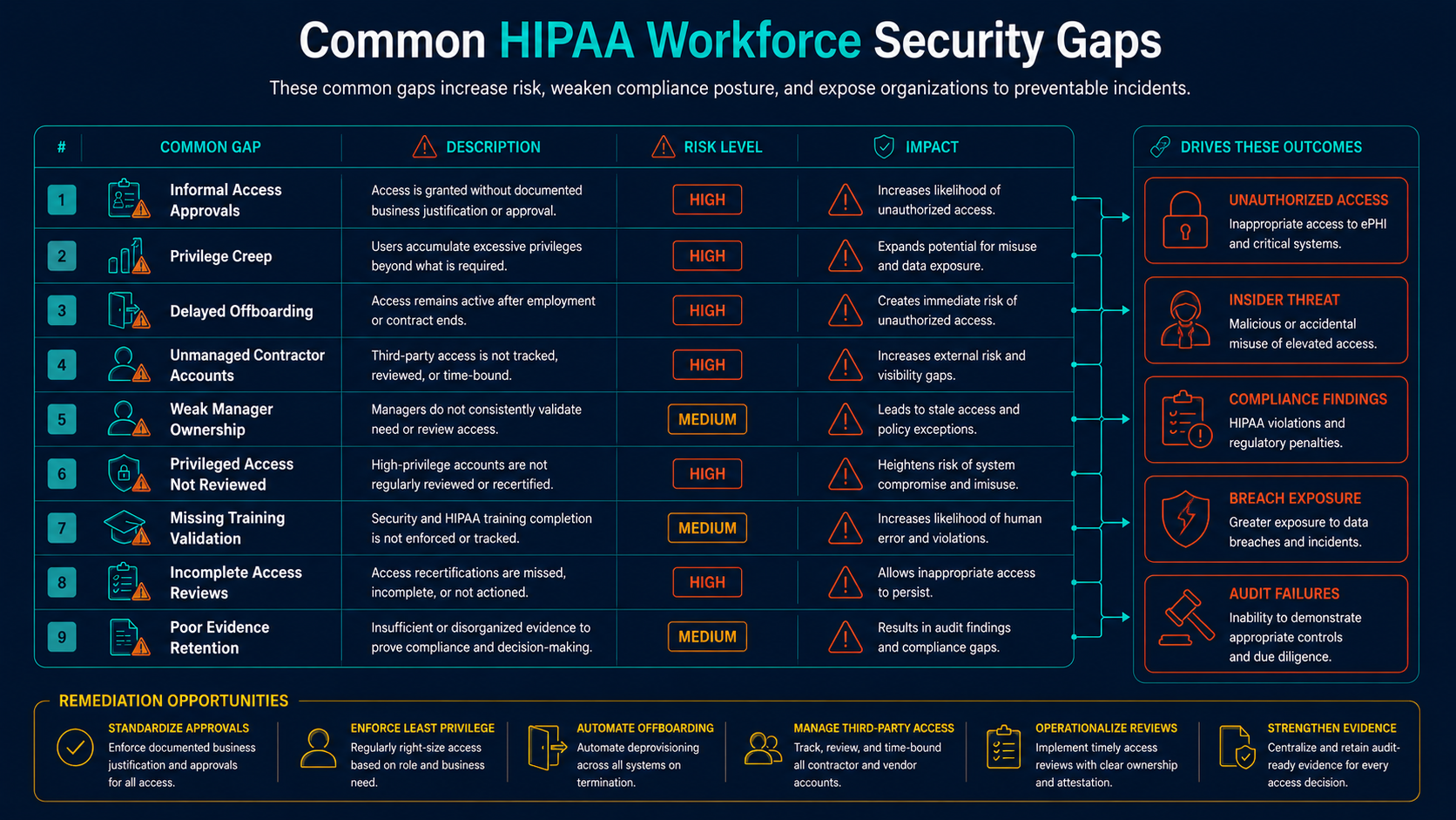 Common HIPAA workforce security gaps