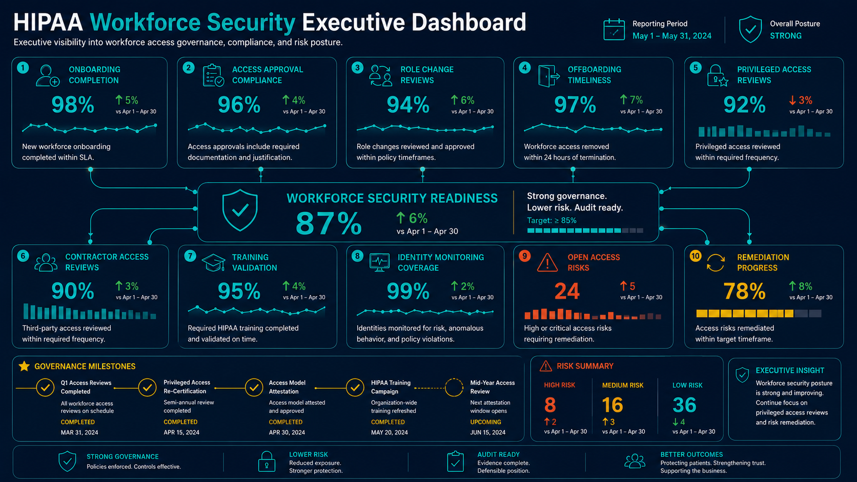 HIPAA workforce security executive dashboard