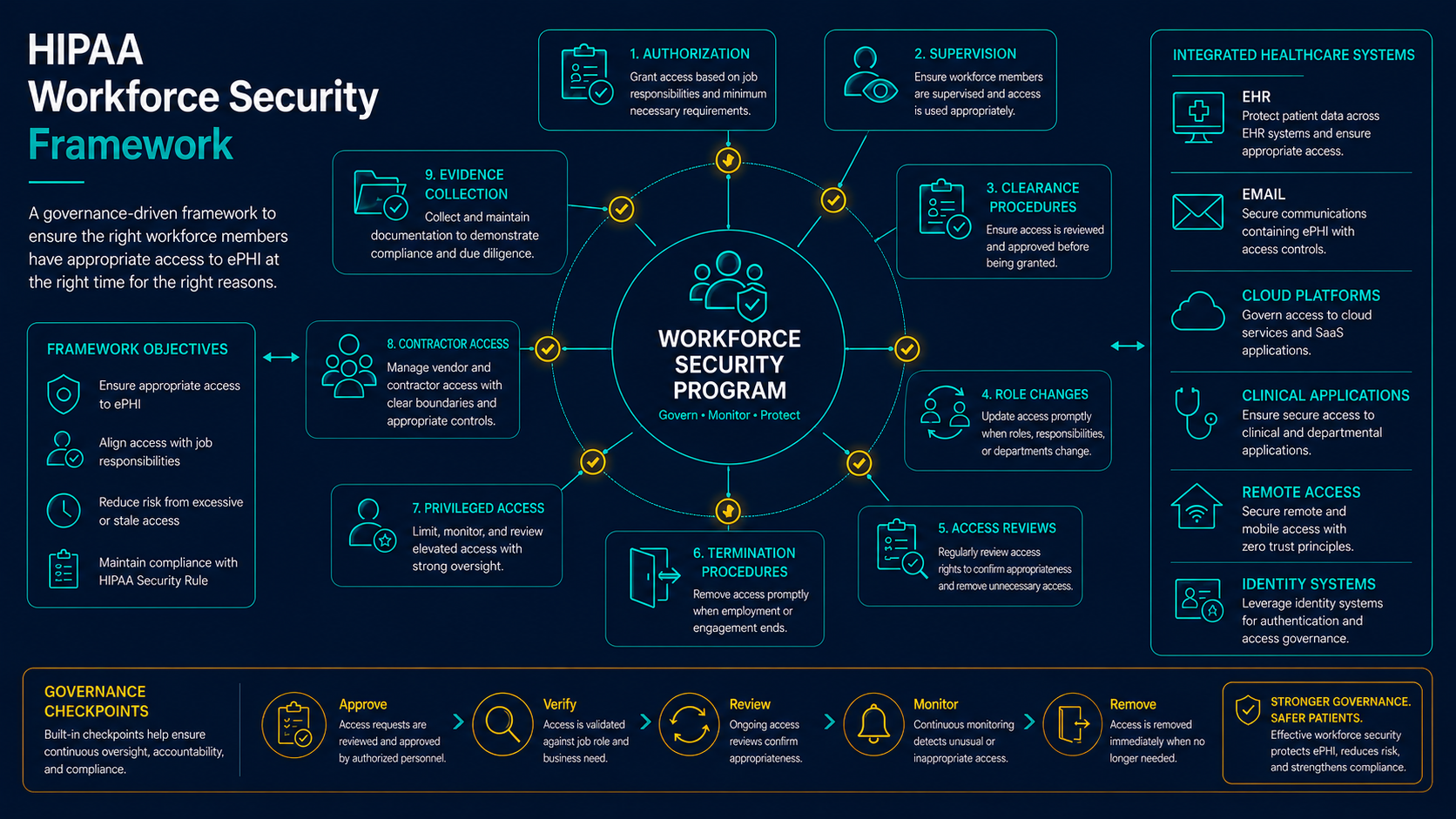 HIPAA workforce security framework