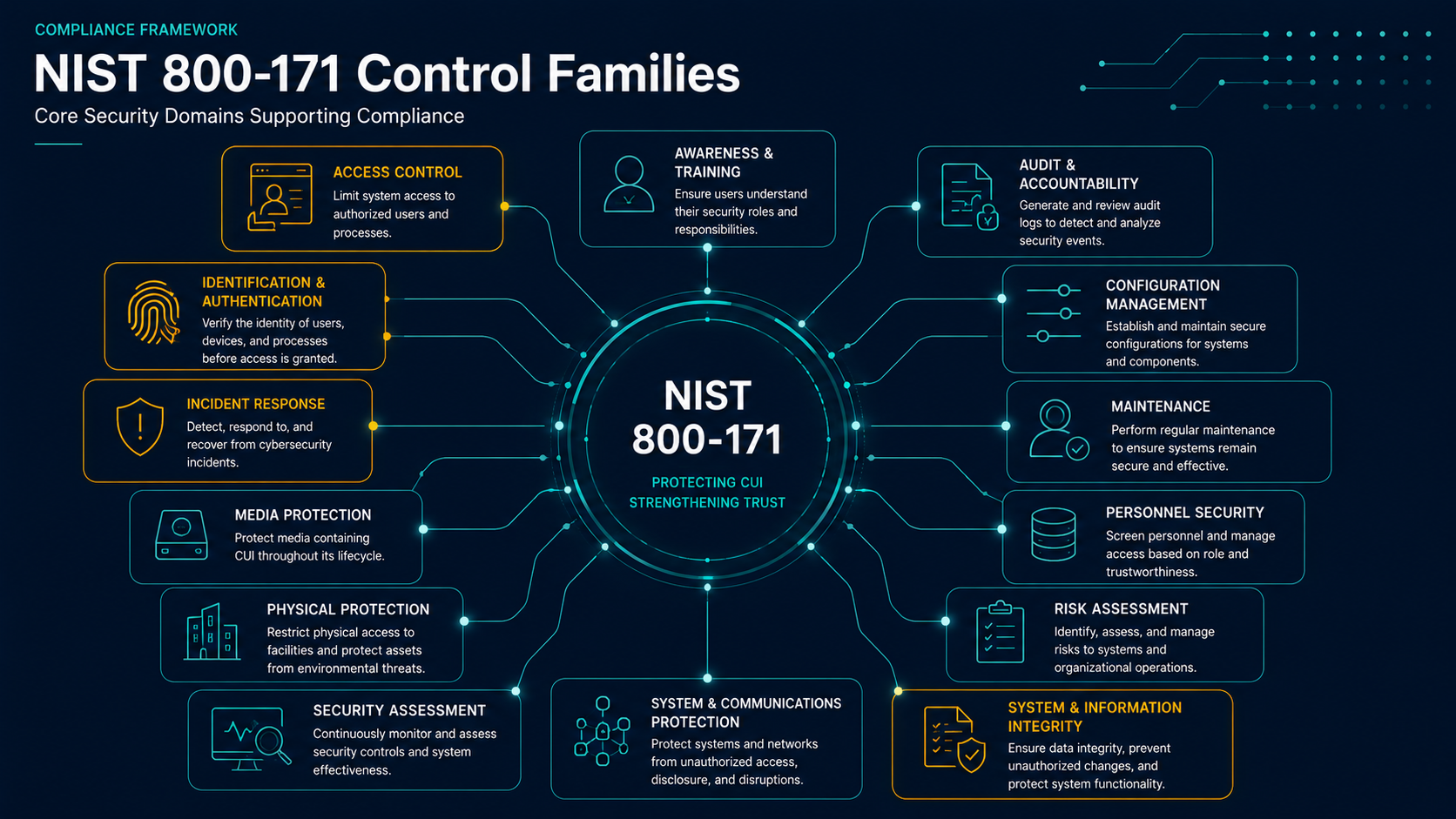 NIST 800-171 control families
