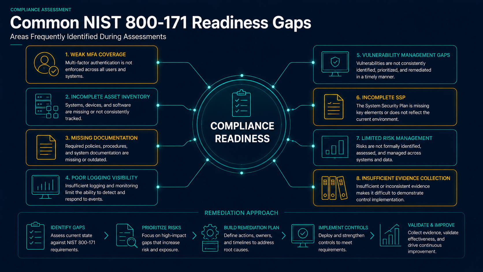 Common NIST 800-171 compliance gaps