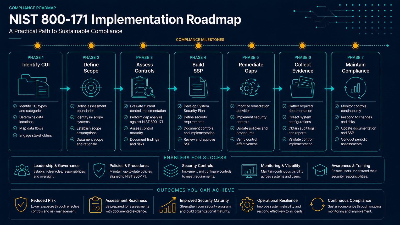 NIST 800-171 implementation roadmap