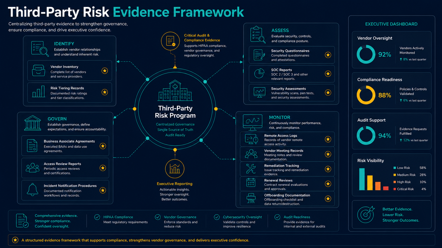 Third-party risk evidence framework