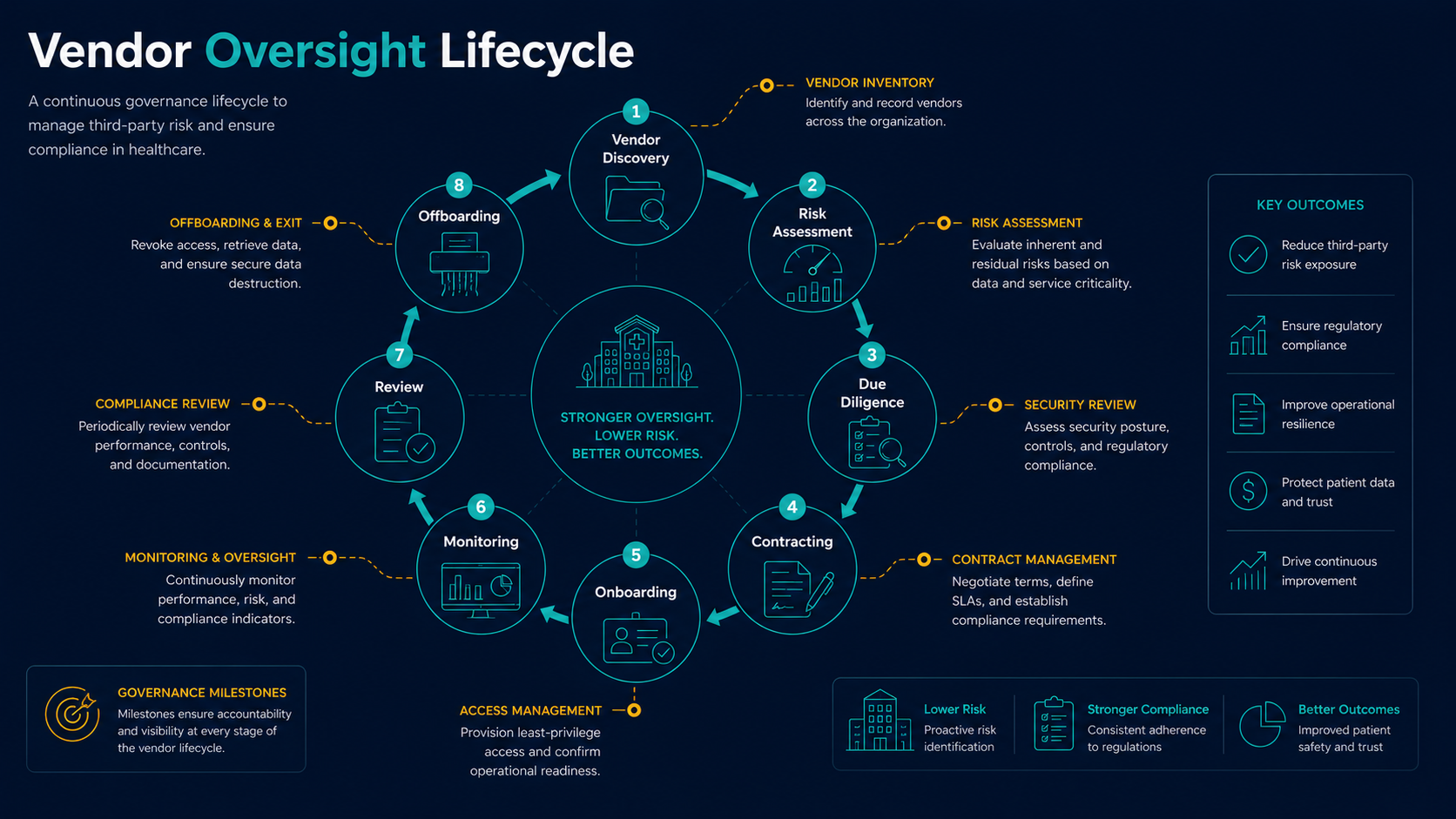 Third-party risk management lifecycle