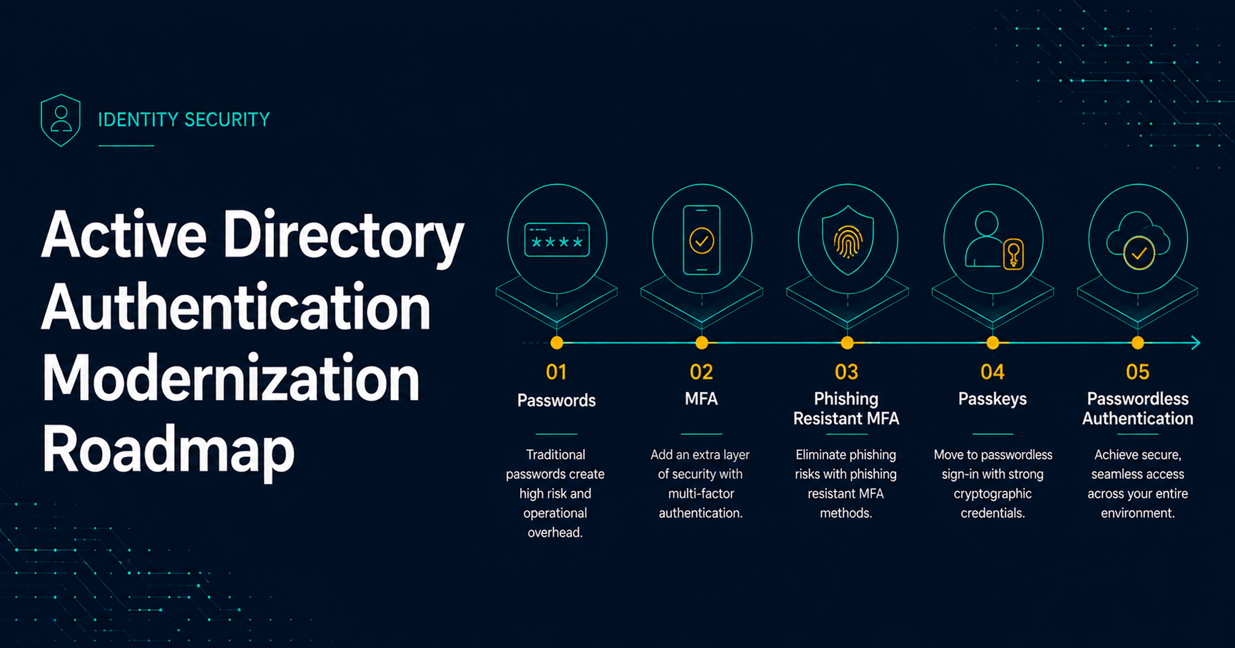 Active Directory authentication modernization roadmap