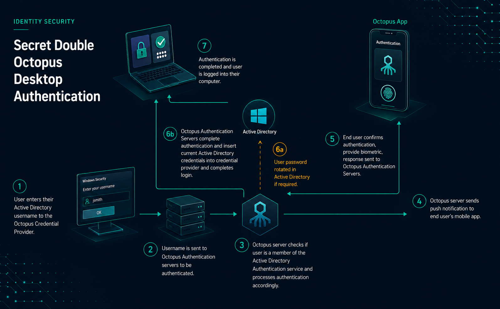 Secret Double Octopus authentication flow showing Windows credential provider, authentication server, mobile authenticator approval, Active Directory password handling, and workstation sign-in