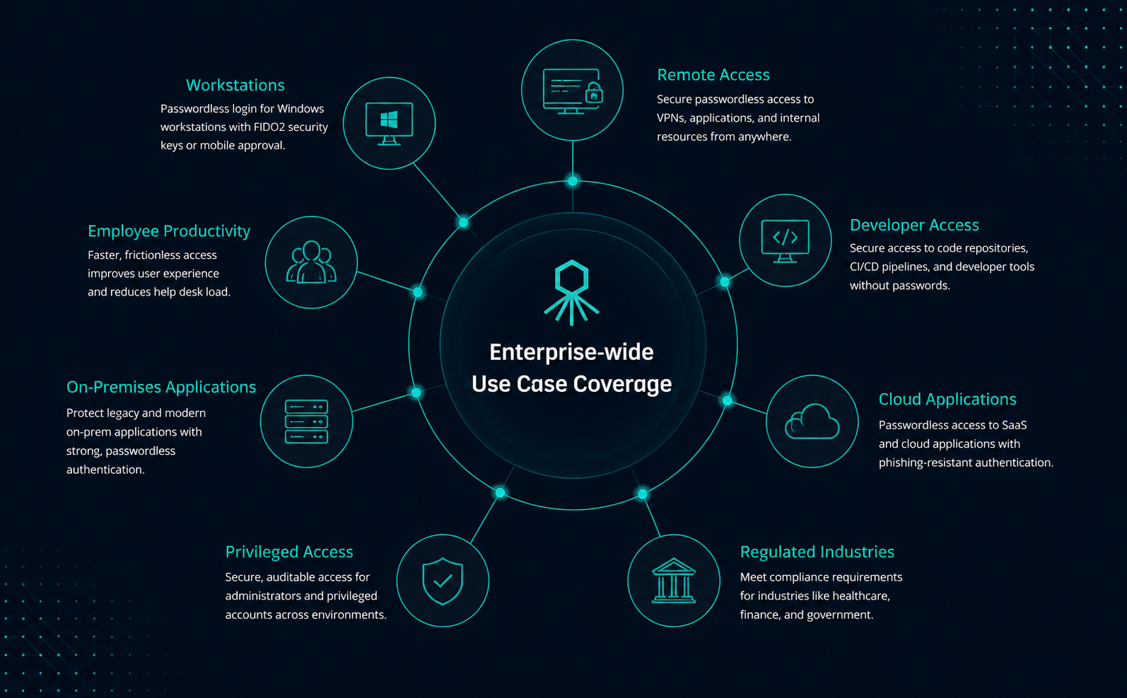 Passwordless authentication integration use cases