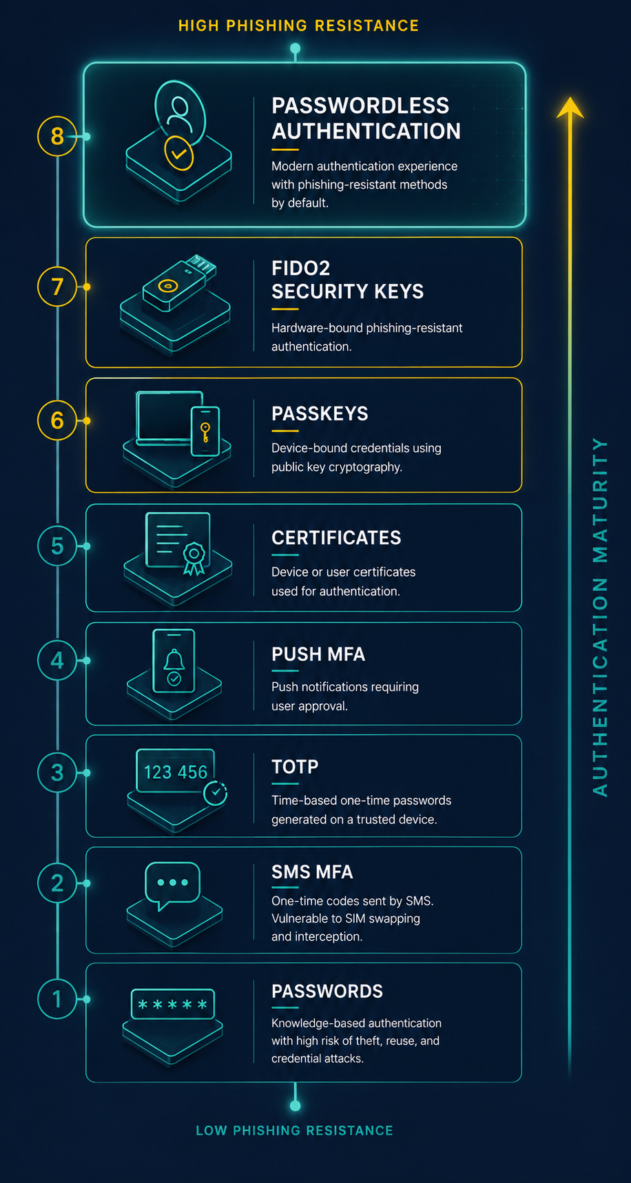 Identity security maturity model showing progression from passwords to phishing-resistant authentication and passwordless access