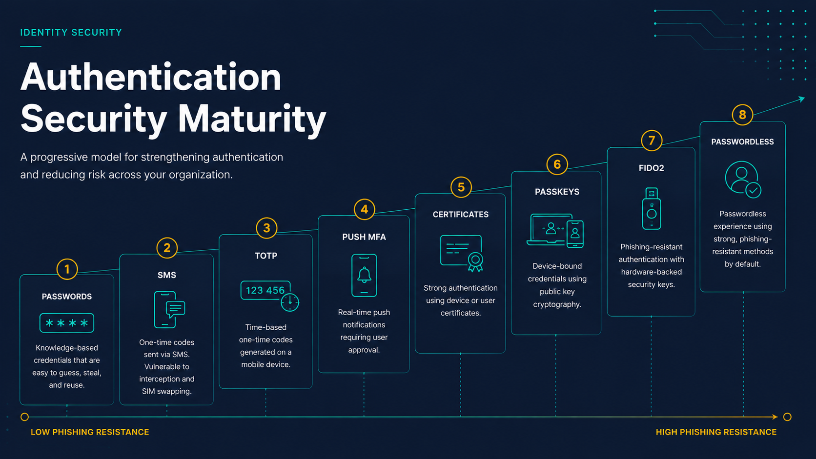Authentication security maturity model