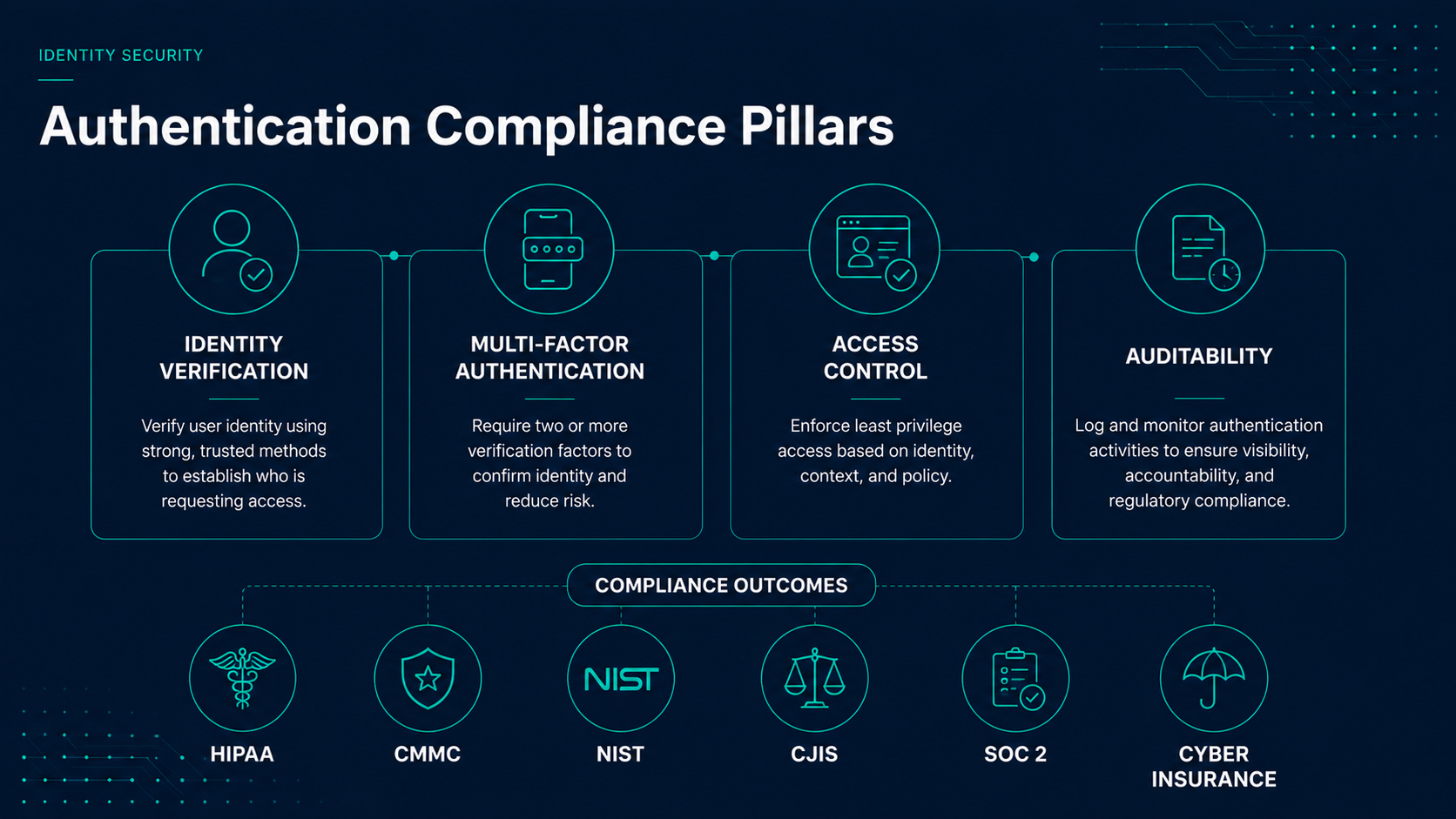 Authentication compliance pillars