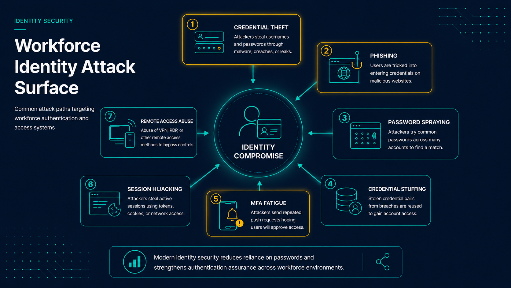 Common workforce identity attack paths