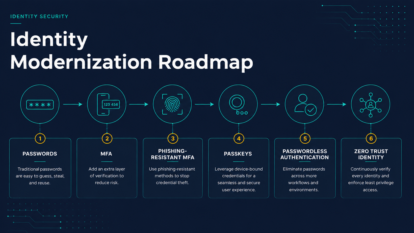 Active Directory authentication modernization roadmap from passwords to Zero Trust identity security