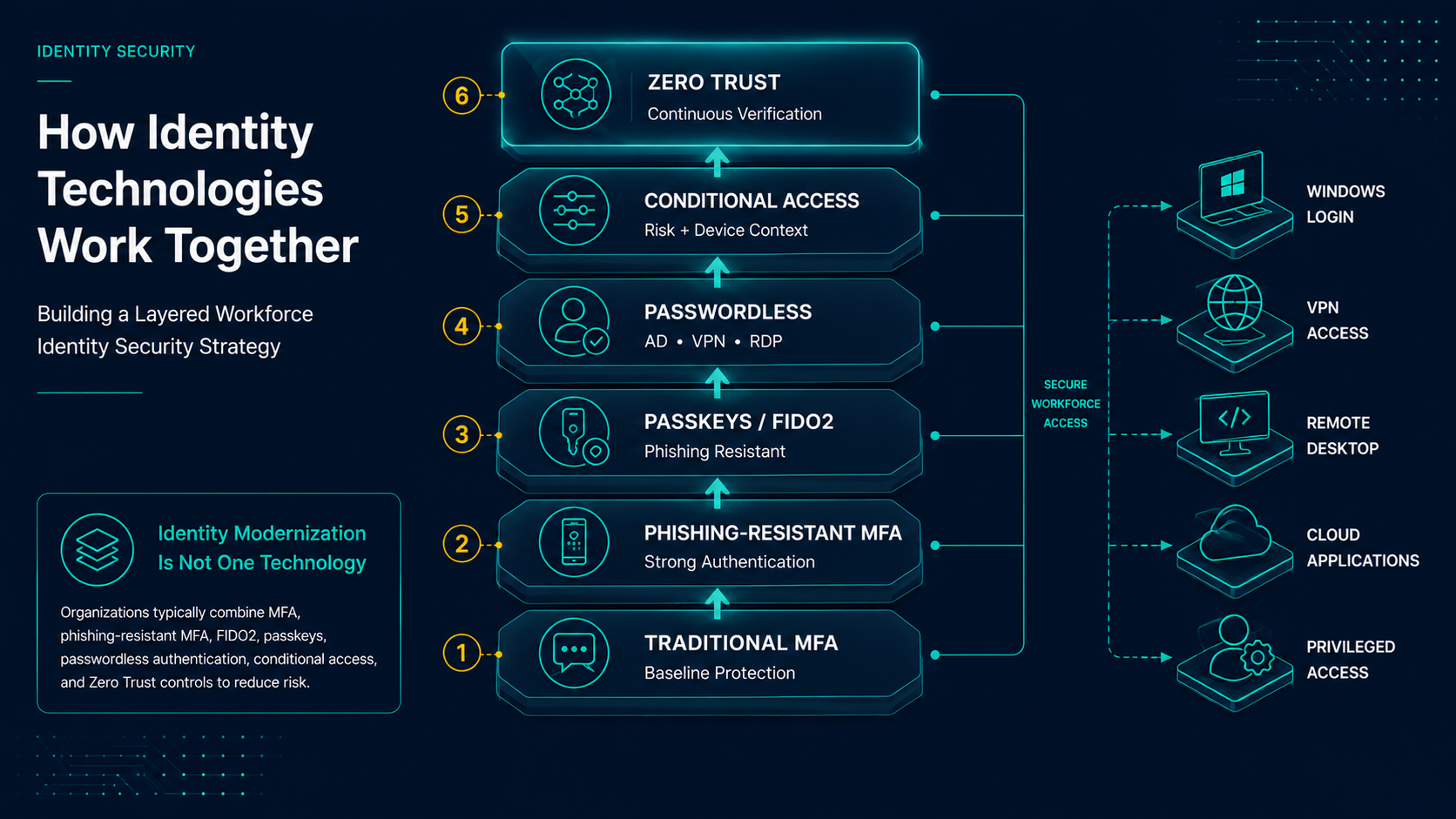 How Identity Technologies Work Together
