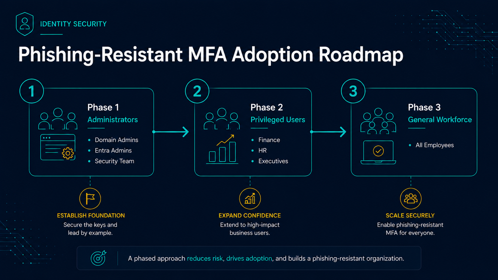 Phishing-resistant MFA rollout roadmap