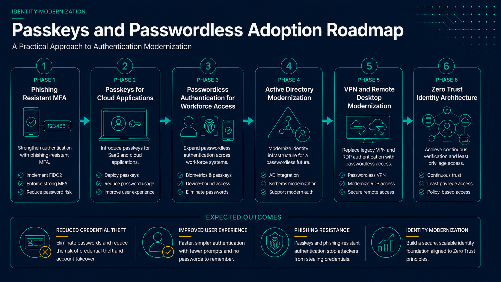 Passkeys and passwordless authentication roadmap